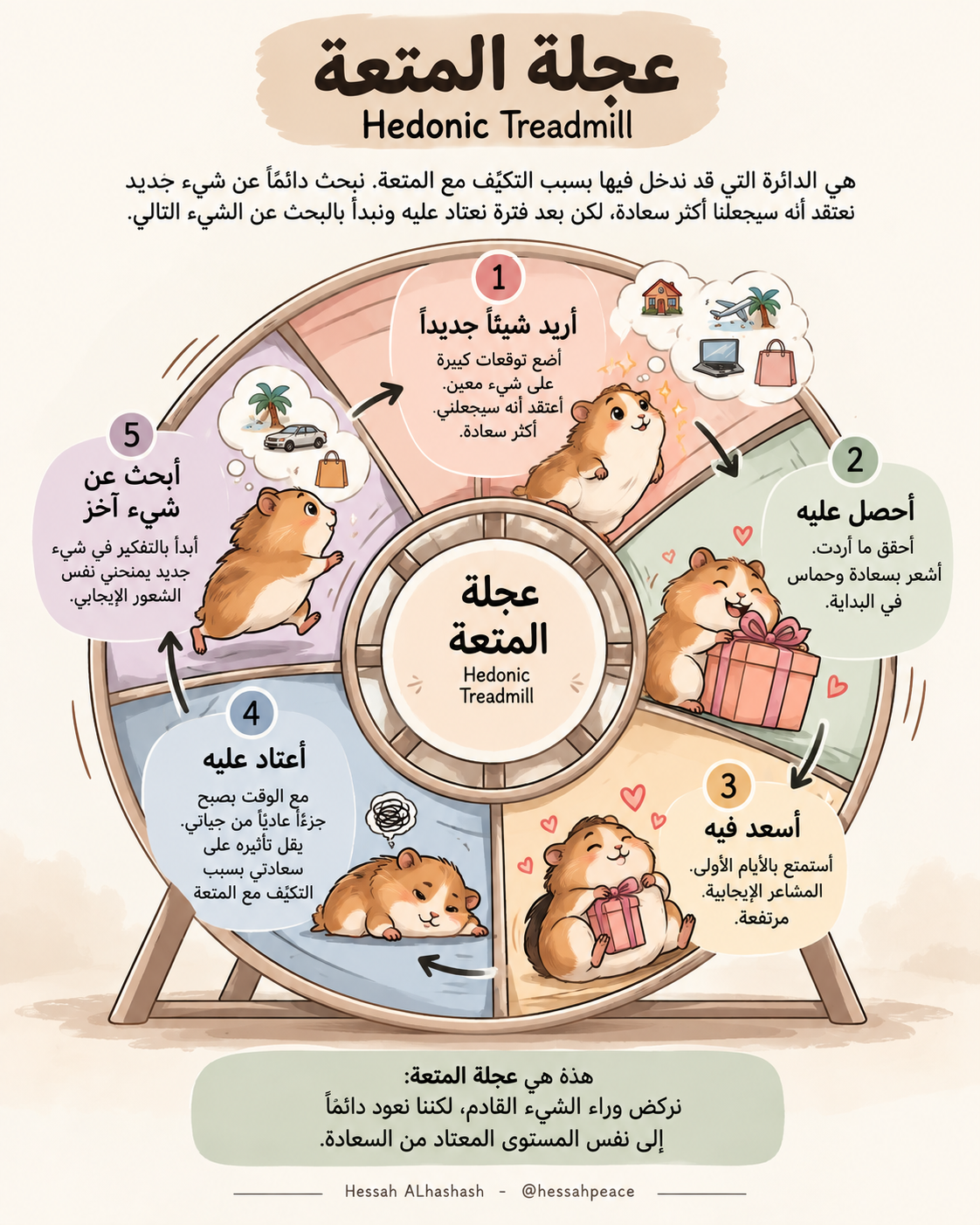 عجلة المتعة Hedonic Treadmill